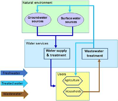 Eco-innovative technology for wastewater treatment and reuse in MENA region: case of Lebanon